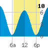 Station Creek tide chart for Monday, April 10, 2023