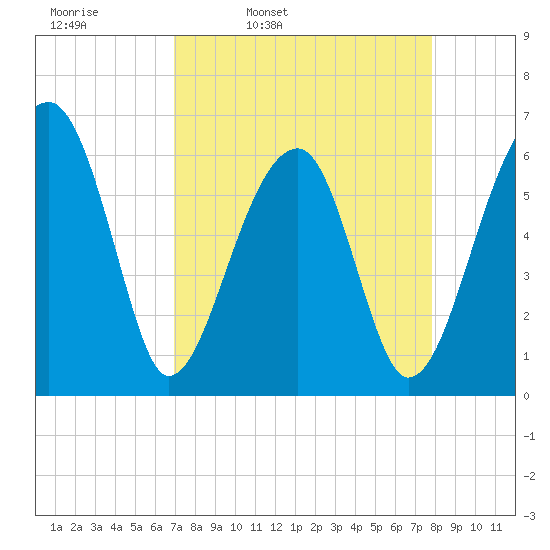 Station Creek tide chart for Tuesday, April 11, 2023