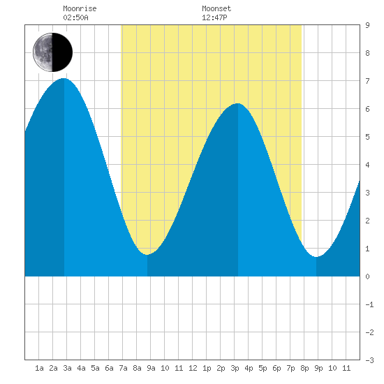 Station Creek tide chart for Thursday, April 13, 2023