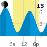 Station Creek tide chart for Thursday, April 13, 2023