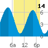 Station Creek tide chart for Friday, April 14, 2023