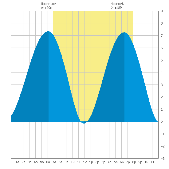 Station Creek tide chart for Sunday, April 16, 2023
