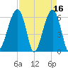 Station Creek tide chart for Sunday, April 16, 2023