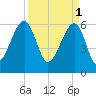 Station Creek tide chart for Saturday, April 1, 2023