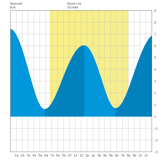 Station Creek tide chart for Monday, April 24, 2023