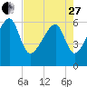 Station Creek tide chart for Thursday, April 27, 2023