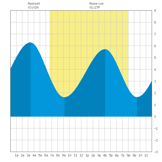 Station Creek tide chart for Friday, April 28, 2023
