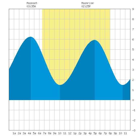 Station Creek tide chart for Saturday, April 29, 2023
