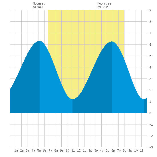 Station Creek tide chart for Sunday, April 30, 2023