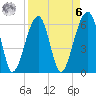 Station Creek tide chart for Thursday, April 6, 2023