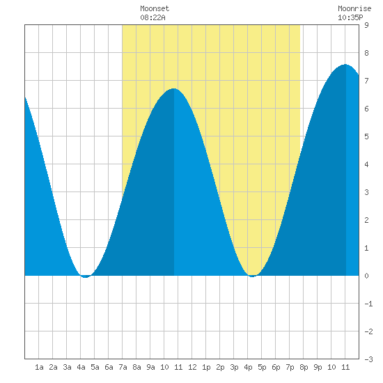 Station Creek tide chart for Saturday, April 8, 2023
