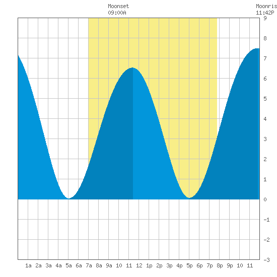 Station Creek tide chart for Sunday, April 9, 2023