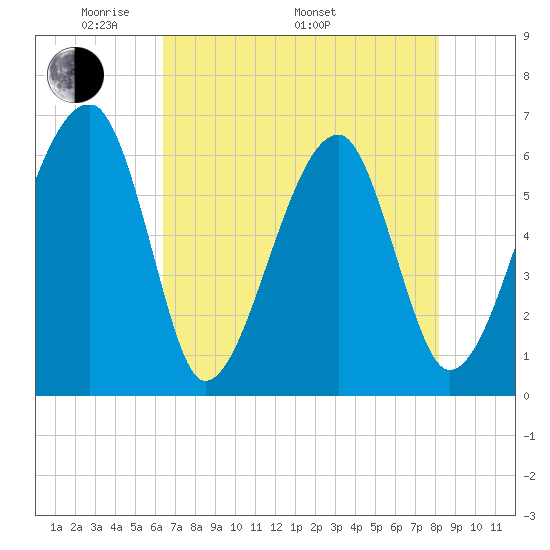 Station Creek tide chart for Friday, May 12, 2023