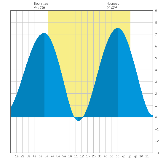 Station Creek tide chart for Monday, May 15, 2023