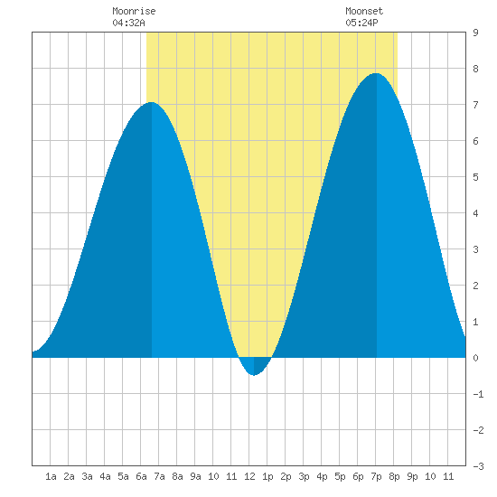 Station Creek tide chart for Tuesday, May 16, 2023