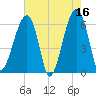 Station Creek tide chart for Tuesday, May 16, 2023