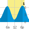 Station Creek tide chart for Monday, May 1, 2023