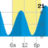 Station Creek tide chart for Sunday, May 21, 2023