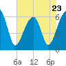 Station Creek tide chart for Tuesday, May 23, 2023