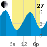 Station Creek tide chart for Saturday, May 27, 2023