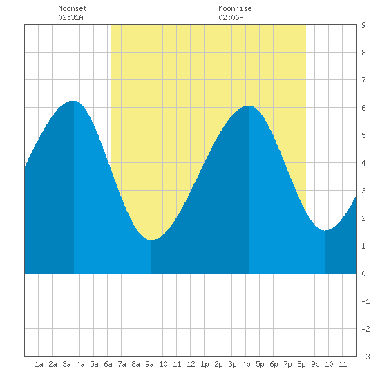 Station Creek tide chart for Sunday, May 28, 2023