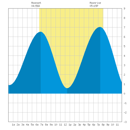 Station Creek tide chart for Tuesday, May 2, 2023