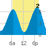 Station Creek tide chart for Tuesday, May 2, 2023