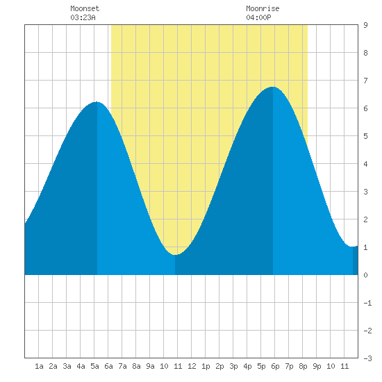 Station Creek tide chart for Tuesday, May 30, 2023
