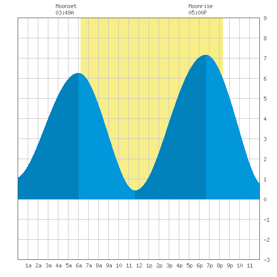 Station Creek tide chart for Wednesday, May 31, 2023