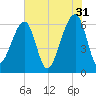 Station Creek tide chart for Wednesday, May 31, 2023