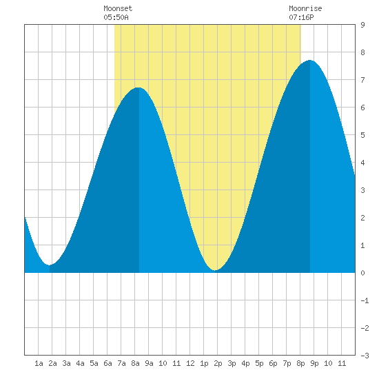 Station Creek tide chart for Thursday, May 4, 2023