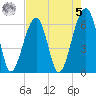 Station Creek tide chart for Friday, May 5, 2023
