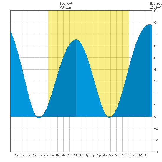 Station Creek tide chart for Monday, May 8, 2023