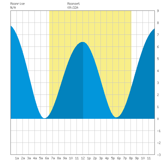 Station Creek tide chart for Tuesday, May 9, 2023