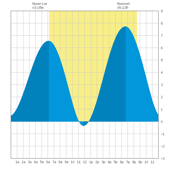 Station Creek tide chart for Wednesday, June 14, 2023