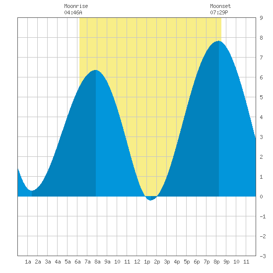 Station Creek tide chart for Friday, June 16, 2023