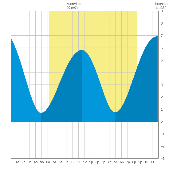 Station Creek tide chart for Wednesday, June 21, 2023
