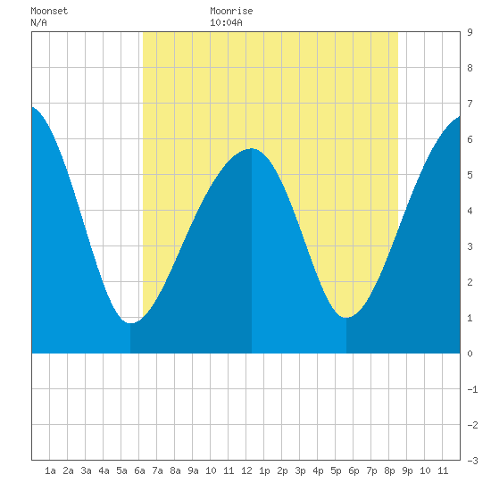 Station Creek tide chart for Thursday, June 22, 2023