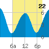 Station Creek tide chart for Thursday, June 22, 2023