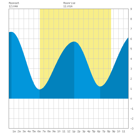 Station Creek tide chart for Friday, June 23, 2023