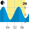 Station Creek tide chart for Monday, June 26, 2023