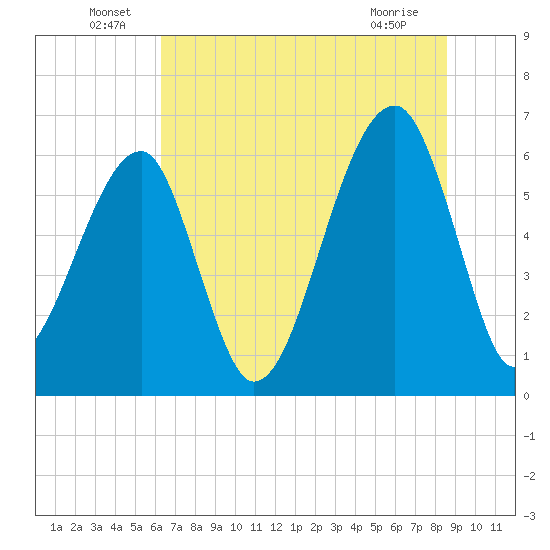 Station Creek tide chart for Thursday, June 29, 2023