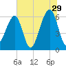 Station Creek tide chart for Thursday, June 29, 2023