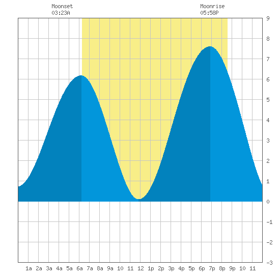 Station Creek tide chart for Friday, June 30, 2023