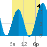 Station Creek tide chart for Sunday, June 4, 2023