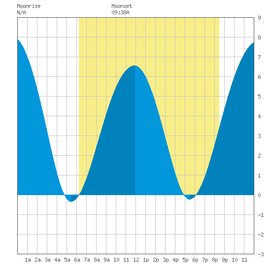 Station Creek tide chart for Wednesday, June 7, 2023