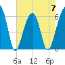 Station Creek tide chart for Wednesday, June 7, 2023