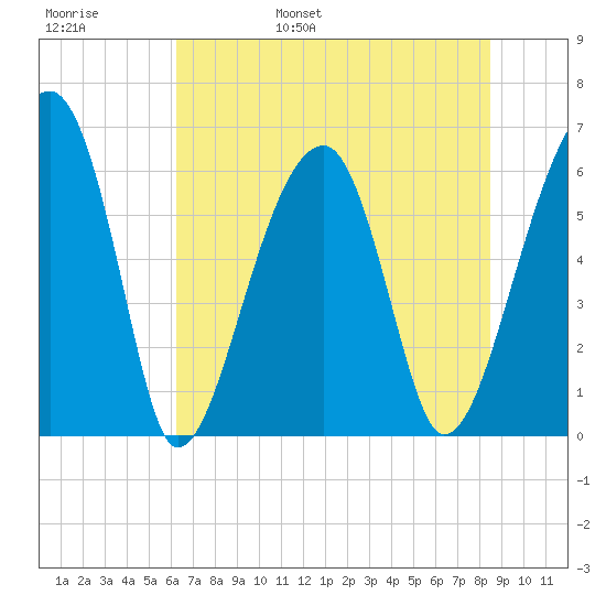 Station Creek tide chart for Thursday, June 8, 2023