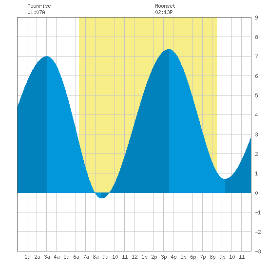Station Creek tide chart for Monday, July 10, 2023