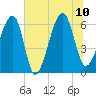 Station Creek tide chart for Monday, July 10, 2023